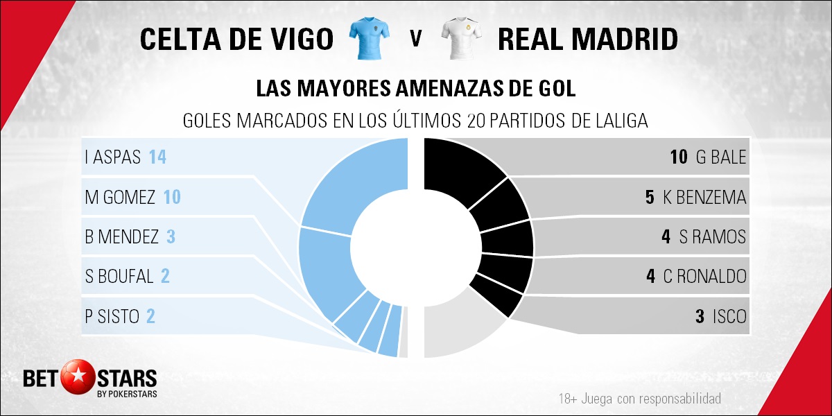 BetStars Celta de Vigo vs Real Madrid 03 Betstars, Celta de Vigo vs Real Madrid, El club blanco se aferra a tres años de imbatibilidad en Balaídos, pronosticos deportivos, LaLiga, pronosticos LaLiga, apuestas LaLiga, pronósticos fútbol, apuestas fútbol, partidos de hoy, partidos de futbol hoy, partidos hoy, partidos de liga mañana, calendario liga bbva, partidos de hoy, ultimas noticias deportivas, noticias de deportes, apuestas deportivas, apuestas deportivas pronósticos expertos